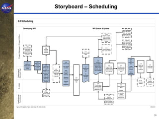 Storyboard – Scheduling

   2.0 Scheduling

                                        Developing IMS                                                                                                        IMS Status & Update                                                  7-1.11
                                                                                                                                                                                                                             Input CAPs/update
                                                                                                                                                                                                                              IMS, WBS, RAM,
                                                                                                                                                                                                                              WAD, etc. Update
                                                                                                                                                                                             10.08                            budget logs (PBB,
     Project Manager / Project Office




                                                                                                                                                                                       Integrate Supplier                    AUW, Contingency/
                                                                                                                                                                                         Cost/ Schedule                           MR, UB)
                                                                                                                                                                                        Data into Cost &
                                                                                                                                                                                      Schedule Tools and
                                                                                                                                                                                                                                   7-2.08
                                                                                                                                                                                            Reports
                                                                                                                                                                                                                             Input CAPs/update
                                                                                                                                                                                                                              IMS, WBS, RAM,
                                                                                                                                                                                                                              WAD, etc. Update
                                               1.07                                                                                                                                                                           budget logs (PBB,
                                         Extend & Refine                                                                                                                                      8.21                           AUW, Contingency/
                                                                                  2.04
                                          Responsibility                                                                                                                               Received Material                          MR, UB)
                                                                               Integrate
                                           Assignment                           detailed                                                                                              Item / Claim BCWP
                                         Matrix (RAM) &                       schedules                                                           3.11
                                         Identify Control                                                                                     Establish the
                                            Accounts                                                                                             PMB



                                                                                                                                                                                                                                            2.13
                                                                                                                                                                       2.08                                                                 Input
                                                                 2.02                                              2.05                                            Generate a                                                            workaround
                                              2.01
                                                             Extend and                                        Health Check                                    form to gather IMS                                                          plans.         2.14
                                          Extend and
                                                                Refine            2.03                                                                          status updates or                                                                     Publish and       2.15
                                         Refine Master                                                                                                                                              2.10                2.11
                                                            Intermediate-     Extend and                       Verify vertical                                   electronic file to                                                         Health     Distribute   Export data
                                           Schedule                                                                                              2.07                                          Input P-CAM       Calculate a new
                                                                Level        Refine logic-                      traceability                                     collect P-CAM’s                                                          Check and       final     to cost tool
                                             (Draft)                                                                                          Baseline and                                    updates into the   critical path and
  Element Mgr




                                                              Schedule           linked            3.07                                                         schedule updates                                                           Analysis    schedules
  Subproject/




                                                                                                                                                Publish                                      detailed schedule    new forecast
                                                                             detailed CAP       Reconcile         Verify                                         and EVM status
                                                                                                                                                  IMS                                         and or cost tool         dates
                                                                              schedule or     schedule with     significant                                                                                                                Iterate
                                                                            source of CAP      budget data        project                                                                                                                as needed.
                                                                                                                                                   (top,
                                                                                schedule         until fully    milestones                    intermediate,
                                                                               (draft), and     integrated                                      and detail
                                                                             if applicable                      Determine           2.06          level)
                                                                              assign EV                         critical path    Review and
                                                                            measurement                                                                                                                                                                                6-1.02
                                                                                                                                  Approve                                                                                                               6-1.01
                                                                              techniques                        Schedule                                                                                                                                              Monthly
                                                                                                                                    IMS                                                                                                                Schedule
                                                                                                                  Risk                                                                                                                                              Performance
                                                                                                                                                                                                                                                       Analysis
     P-CAM




                                                                                                               Assessment                                              2.09                                                                                           Analysis
                                                                                                                                                                  Provide status                                       2.12
                                                                                                                                                                including AS/AF,                                 Review results of
                                                                                                                                                                forecasted dates,                                     status.
                                                                                                                                                                Milestones, & EV
                                                                                                                                                                                                                     Develop
                                                                                3.05
                                                                                                                                                                                                                 workaround plans
                                                                              P-CAMs
                                                                                                                                                                                                                   as needed to
                                                                            Develop CAPs
                                                                                                                                                                                                                      correct
  Institutional/




                                                                            (Budget only)
   Functional




                                                                                                                                                                                                  9.14              forecasted
                                                                                                                                                                                               Integrate          schedule slips
                                                                                                                                                                                            Contractor Cost/
                                                                                                                                                                                           Schedule Data into
                                                                                                                                                                                            Cost & Schedule
                                                                                                                                                                                           Tools and Reports


Agency EVM Capability Project / Jerald Kerby, PM / (256) 544-3243                                                                                                                                                                                                          08/02/2010




                                                                                                                                                                                                                                                                                   29
 