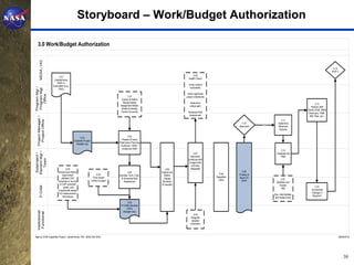 Storyboard – Work/Budget Authorization

  3.0 Work/Budget Authorization
      MDAA / HQ




                                                                                                                                                                                                                       3.15
                                                                                                                                                                                                                      KDP C
                                                                                                                            2.05
                           3.01
                                                                                                                        Health Check
                       Update/Issue
                         WAD or
                                                                                                                        Verify vertical
                      Equivalent (e.g.,
Program Mgr /




                                                                                                                         traceability
Program Mgt




                           PAD)
                                                                                                                       Verify significant
    Office




                                                                                         1.07                         project milestones
                                                                                    Extend & Refine
                                                                                     Responsibility                      Determine                                                                       3.13
                                                                                  Assignment Matrix                      critical path                                                               Perform IBR
                                                                                   (RAM) & Identify
                                                                                                                                                                                                 (Verify SOW, WBS
                                                                                  Control Accounts                     Schedule Risk                                                              Dictionary, PMB,
                                                                                                                        Assessment                                                                 IMS, Risk, etc.)
  Project Manager /
    Project Office




                                                                                                                                                                                 3.11
                                                                                                                                                          3.10                 Determine
                                                                                                                                                                     Yes
                                                                                                                                                        Approved               Reserves
                                                                                                                                                                                Rqmnts

                                                                                         3.03
                                                 3.02
                                                                                   Prepare & Issue
                                           Establish Project
                                                                                 Preliminary Planning
                                             Budget Log
                                                                                  Guidance / WAD /
                                                                                   Dollarized RAM
                                                                                                                                                                                  3.12
Element Mgr /




                                                                                                                             3.07
 Subproject /




                                                                                                                                                                              Establish the
                                                                                                                          Reconcile                                              PMB
   Team




                                                                                                                        schedule with
                                                                                                                         budget data
                                                                                                                           until fully
                                    2.03                                                                     3.06         integrated
                           Extend and Refine                                            3.04            Extend and                                         3.09
                                                                     5.03                                                                     3.08      Finalize &
                                logic-linked                                     Develop Tech, Cost,       Refine
                                                                 Time-phase                                                                 Negotiate   Issue CA
                               detailed CAP                                       & Schedule Risk          Charge                                                               2.07
                                                               indirect budget                                                               CAPs         WAD
                           schedule or source                                       Assessment           Numbers                                                             Baseline and
                             of CAP schedule                                                            (If needed)                                                            Publish
      P-CAM




                                 (draft), and                                                                                                                                                          3.14
                                                                                                                                                                                 IMS
                           if applicable assign                                                                                                                                                     Incorporate
                             EV measurement                                                                                                                                                         Changes if
                                                                                                                                                                           (top, intermediate,
                                techniques                                                                                                                                                           Required
                                                                                                                                                                             and detail level)
                                                                                        3.05
                                                                                  P-CAMs Develop
                                                                                       CAPs
  Institutional/




                                                                                    (Budget only)
   Functional




                                                                                                                              2.04
                                                                                                                           Integrate
                                                                                                                            detailed
                                                                                                                          schedules




Agency EVM Capability Project / Jerald Kerby, PM / (256) 544-3243                                                                                                                                                         08/02/2010




                                                                                                                                                                                                                              30
 