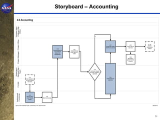 Storyboard – Accounting

  4.0 Accounting
Program Mgr /
Program Mgt
    Office




                                                                                                                                 Yes
     Project Manager / Project Office




                                                                                                                                                                                             6-1.02
                                                                                                                                                       4.07                  4.08
                                                                                                                                                                                            Monthly
                                                                                                                                                Incorporate verified   Verify Load into
                                                                                                                                                                                          Performance
                                                                                                                                                ACWP into Cost tool      Cost Tool
                                                                                      4.03                                                                                                  Analysis
                                                                                                           4.04
                                                                                Download data from
                                                                                                     Verify/Distribute
                                                                                  Core Financial
                                                                                                     ACWP data to P-
                                                                                   System into
                                                                                                          CAMs
                                                                                  spreadsheets

                                                                                                                                                                            4.09
                                                                                                                                                                        Reconcile to
                                                                                                                                                                       general book of
                                                                                                                                                                          accounts
Element Mgr /
 Subproject /




                                                                                                                                  4.05
   Team




                                                                                                                         Verify labor charges
                                                                                                                         and other charges as
                                                                                                                              applicable


                                               8.13                                                                                                    4.06
                                        Enter acceptance                                                                                         Correct errors as
                                        into SAP (Actuals                                                                                           applicable
                                            Recorded)
     P-CAM
  Institutional/
   Functional




                                             4.01
                                         Record Cost in           4.02
                                         Core Financial     Month end closing                                                          No
                                            System




Agency EVM Capability Project / Jerald Kerby, PM / (256) 544-3243                                                                                                                                       08/02/2010




                                                                                                                                                                                                            31
 