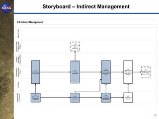 Storyboard – Indirect Management

  5.0 Indirect Management
     MDAA / HQ
Program Mgr /
Program Mgt




                                                        3.05
    Office




                                                  P-CAMs Develop
                                                       CAPs
                                                    (Budget only)
Project Office
 Manager /
   Project
Element Mgr /
 Subproject /




                                                                              5.05                  5.08
                                                                                                                         6-2.02
   Team




                          5.02                           5.03             Analyze and       Establish EAC with
                                                                                                                   Develop ETC Plan
                   Establish budgets                 Time-phase        evaluate variances      ETC rates for
                                                                                                                    for the Control
                    for indirect cost              indirect budget     caused by indirect   indirect cost at CA/
                                                                                                                   Account and BoE
                                                                             costs                WP level
     P-CAM
  Institutional/
   Functional




                         5.01                                                 5.06
                                                         5.04                                     5.07
                    IM Center CFO                                         Analyze and
                                                  Collect and record                         Develop EAC &
                    provide indirect                                   evaluate base and
                                                     indirect cost                             ETC rates
                       Guidance                                          rate variances




                                                                                                                                      32
 