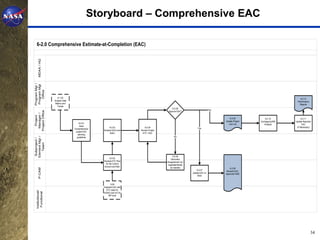 Storyboard – Comprehensive EAC

  6-2.0 Comprehensive Estimate-at-Completion (EAC)
     MDAA / HQ
Program Mgr /
Program Mgt
    Office




                      6-1.04                                                                                                                                               6-2.12
                   Analyze Data                                                                                                                                         Performance
                    Metrics and                                                                                                                                           Reports
                     Trends
                                                                                              6-2.05
                                                                                                                               Yes
Project Office




                                                                                           Approve EAC?
 Manager /
   Project




                                                                                                                                        6-2.09             6-2.10            6-2.11
                                                                                                                                     Update Project   Contingency/MR   Update Reported
                                      6-2.01                                                                                           Lien List         Analysis             EAC
                                       Issue                                                                                                                            (If Necessary)
                                                       6-2.03                6-2.04                                Yes
                                  Comprehensive
                                                  Analyze EACs and       Review Project
                                   project EAC
                                                        BoEs              ETC / EAC
                                     planning
                                                                                                 No
Element Mgr /




                                    guidelines
 Subproject /

   Team




                                                                                               6-2.06
                                                        6-2.02                                Document
                                                  Develop ETC Plan                        Disagreement (re-
                                                   for the Control                         negotiate/iterate
                                                  Account and BoE                            as needed)
     P-CAM




                                                                                                                                         6-2.08
                                                                                                                  6-2.07              Revised EAC:
                                                                                                               Update EAC on         Approved WAD
                                                                                                                   WAD


                                                          5.08
                                                  Establish EAC with
                                                     ETC rates for
  Institutional/
   Functional




                                                  indirect cost at CA/
                                                        WP level




                                                                                                                                                                                      34
 
