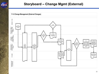 Storyboard – Change Mgmt (External)

  7-1.0 Change Management (External Changes)
     MDAA / HQ




                                                                                                            7-1.06
                                                            No
                        7-1.01                                                                            Approved?
                   Identify External
Program Mgr /
Program Mgt




                      Changes
    Office




                                                                                                                                 Yes




                                                                                7-1.04                       7-1.05
                                                                           Revise Program/              Revise Program/
Project Office




                                                                                             Yes          Project Plan
                                                                               Project
 Manager /




                                                                                Plan?
   Project




                                                                                                                                7-1.07
                                                                                                                          Publish Guidance                                                   7-1.11               7-1.12
                                                                                                   No                      for Authorized                                              Input CAPs/update     Issue approved
                                                                                                                                                                     7-1.10                                   WADs/CAPS/
                                                                                                                               Change                                                   IMS, WBS, RAM,
                                                                                                                                                                    Review &                                IMS/WBS/Publish
                                                                                                                                                                                 Yes    WAD, etc. Update
Element Mgr /




                                                             7-1.03                                                                                               Approve CAPs
 Subproject /




                                           7-1.02                                                                                                                                       budget logs (PBB,     Project Budget
                                          Prepare      Assess change,                                                                                               & EACs?                                        Logs
                                                                                                                                                                                       AUW, Contingency/
   Team




                                          Change           develop                                                                                                                          MR, UB)
                                         Request       technical, cost &
                                       Documentation       schedule
                                                            impacts                                                                               7-1.09
                                                                                                                                               Review CAPs
                                                                                                                                                 & EACs

                                                                                                                                7-1.08
                                                                                                                          Develop new and/                                                                       7-1.13
     P-CAM




                                                                                                                          or revise existing                                                                Receive approved
                                                                                                                           Control Account                                                                   WAD, CAPs &
                                                                                                                           Plans (CAPs) &                                                                         EAC
                                                                                                                                 EAC
  Institutional/
   Functional




                                                                                                                                                             No




                                                                                                                                                                                                                               35
 
