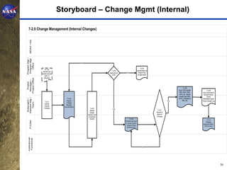 Storyboard – Change Mgmt (Internal)

  7-2.0 Change Management (Internal Changes)
     MDAA / HQ
Program Mgr /
Program Mgt




                                                      No
    Office




                                                                                                              7-2.05
                      6-1.09
                                                                            7-2.04                      Update/Approve
                    Review and
                                                                          Approved by    Yes              Project Plan
                   Submit revised
                                                                            CCB?                         (If applicable)
                      WAD, If
                     Required
Project Office
 Manager /
   Project




                                                                                                                                                  7-2.08
                                                                                                                                            Input CAPs/update          7-2.09
                                                                                                                                             IMS, WBS, RAM,      Issue Approved &
                                                                                                                                             WAD, etc. Update     Revised WADs/
                                                                                                                                             budget logs (PBB,         CAPS/
Element Mgr /




                                          7-2.02                                                                                            AUW, Contingency/
 Subproject /




                                                                                                                                                                 IMS/WBS/Publish
                                         Prepare                                                                                      Yes        MR, UB)         Project Budget Log
                       7-2.01
   Team




                                         Change
                      Identify
                                        Request
                     Internal
                                      Documentation
                     Changes                                  7-2.03         Yes
                                                              Assess                                                        7-2.07
                                                             change,                                                       Review &
                                                           develop cost                                                    Approve
                                                            & schedule                                                     Changes
                                                             impacts                         7-2.06
                                                                                                                                                                      7-2.10
     P-CAM




                                                                                        Develop new and/
                                                                                                                                                                     Receive
                                                                                        or revise Control
                                                                                                                                                                  approved WAD,
                                                                                         Account Plans
                                                                                                                                                                   CAPs & EAC
                                                                                         (CAPs) & EAC
  Institutional/
   Functional




                                                                                                               No




                                                                                                                                                                                      36
 