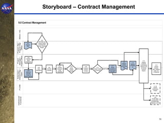 Storyboard – Contract Management

  9.0 Contract Management
     MDAA / HQ




                                   No




                                                   9.02
                                              ASM Make-buy
Program Mgr /
Program Mgt




                       9.01                  Decision Identify
                     Program                 contracted effort
    Office




                       Plan                 (Scope, Schedule,
                                                 Budget)
Project Office
 Manager /




                        9.03
   Project




                      PSM/SEB
                                               Yes                                                                                                       No
                       Board                                                                                                                                                                           9.14
                     Established                                                                                                                                            9.12                    Integrate
                                                                                            No                                                                                          9.13
                                                                                                                                                                          Receive                  Contractor
                                                                                                                                                                                       Receive
                                                                                                                                                                          Monthly                 Cost/Schedule               9.15
                                                                                9.07                                                                        9.11                      CPRs/IMS,
                                                                                                   9.08              9.09                                               Performance               Data into Cost            Conduct
                                            9.05                   9.06       Evaluate                                               9.10                  Review                       etc.
                                                                                                  Decide          Finalize &                                                Data                   & Schedule               Reviews
                                           Issue                 Evaluate    Contractors’                   Yes                Contract Contains   Yes   Contractor’s
Element Mgr /




                                                                                                 Contract          Execute                                                                          Tools and          (IBR, Validation
 Subproject /




                        9.04            Solicitations            Proposals     EVMS                                              EV Rqmnts?              EVM System                                  Reports             review, etc.)
                                                                                                 Awardee           Contract
                     Determine                                                Capability                                                                  Description                                                    (If Required)
   Team




                      EVM Rpt,
                      System,&
                   Review Reqmnts
     P-CAM




                                                                                                                                                                                                                         6-1.02
                                                                                                                                                                                                                        Monthly
                                                                                                                                                                                                                      Performance
                                                                                                                                                                                                                        Analysis
  Institutional/
   Functional




                                                                                                                                                                                                                            2.09
                                                                                                                                                                                                                       Provide status
                                                                                                                                                                                                                     including AS/AF,
                                                                                                                                                                                                                    forecasted dates,
                                                                                                                                                                                                                   Milestones, and EV




                                                                                                                                                                                                                                     38
 