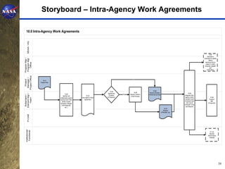 Storyboard – Intra-Agency Work Agreements

  10.0 Intra-Agency Work Agreements
     MDAA / HQ




                                                                                                                                                                                 2.08
                                                                                                                                                                             Generate a
Program Mgr /




                                                                                                                                                                        Schedule to update
Program Mgt




                                                                                                                                                                               Status
                                                                                                                                                                          /electronic file to
    Office




                                                                                                                                                                          collect P-CAM’s
                                                                                                                                                                         schedule updates
                                                                                                                                                                                 and
                                                                                                                                                                             EVM status
Project Office
 Manager /




                                                                                                  No
   Project




                      10.01
                   Project Plan




                                                                               10.04                                   10.06
                                                                                                    10.05         Receive Monthly
                                                                             Agreement                                                                     10.08
Element Mgr /




                                         10.02                                           Yes   Review Center’s
 Subproject /




                                                                              Contains                           Performance Data                    Integrate Intra-
                                      Identify and             10.03                            EVM Process
                                                        Intra-Agency Work   EV Rqmnts?                                                                Agency (other                10.09
   Team




                                  collaborate support
                                  required from other       Agreement                                                                                Centers) Cost/             Conduct
                                    center (Scope,                                                                                                   Schedule Data                  IBR
                                  Schedule, Budget/                                                                                                     into Cost &           (If required)
                                    EVM Reqmnts,                                                                                                     Schedule Tools
                                         etc..)                                                                                                        and Reports
                                                                                                                                       10.07
                                                                                                                                      Receive
                                                                                                                                    CPRs/IMS, etc.
     P-CAM
  Institutional/
   Functional




                                                                                                                                                                                 6-1.02
                                                                                                                                                                                Monthly
                                                                                                                                                                              Performance
                                                                                                                                                                                Analysis




                                                                                                                                                                                                39
 