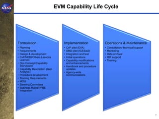 EVM Capability Life Cycle




Formulation                           Implementation               Operations & Maintenance
•   Planning                          • CxP pilot (EVA)            •   Consultation/ technical support
•   Requirements                      • SMD pilot (ICESat2)        •   Mentoring
•   Design & development              • Integration and test       •   Data archival
•   CxP/NEDI/Others Lessons           • Initial operations         •   IBR support
    Learned                           • Capability modifications   •   Training
•   Ops Concept/Capability              and enhancements
    Storyboard                        • Handbook and procedure
•   Capability Description (Gap         updates
    Analysis)                         • Agency-wide
•   Procedure development               communications
•   Training Requirements
•   MOU
•   Steering Committee
•   Business Rules/PPBE
    Integration




                                                                                                         7
 