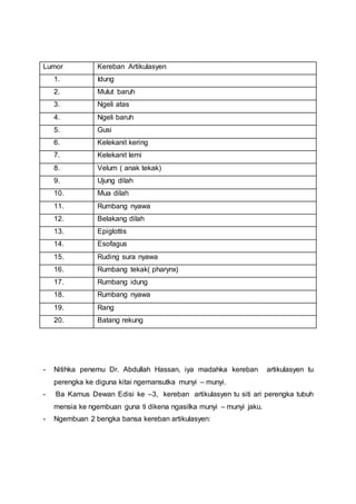 Lumor Kereban Artikulasyen
1. Idung
2. Mulut baruh
3. Ngeli atas
4. Ngeli baruh
5. Gusi
6. Kelekanit kering
7. Kelekanit lemi
8. Velum ( anak tekak)
9. Ujung dilah
10. Mua dilah
11. Rumbang nyawa
12. Belakang dilah
13. Epiglottis
14. Esofagus
15. Ruding sura nyawa
16. Rumbang tekak( pharynx)
17. Rumbang idung
18. Rumbang nyawa
19. Rang
20. Batang rekung
- Nitihka penemu Dr. Abdullah Hassan, iya madahka kereban artikulasyen tu
perengka ke diguna kitai ngemansutka munyi – munyi.
- Ba Kamus Dewan Edisi ke –3, kereban artikulasyen tu siti ari perengka tubuh
mensia ke ngembuan guna ti dikena ngasilka munyi – munyi jaku.
- Ngembuan 2 bengka bansa kereban artikulasyen:
 