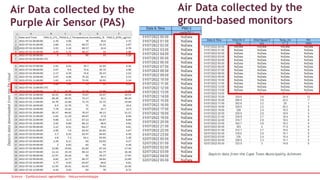 Science · EyeNzululwazi ngezeNdalo · Natuurwetenskappe
Air Data collected by the
Purple Air Sensor (PAS)
Air Data collecte...