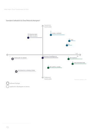 White Paper | Cloud Transformation for CIOs




   Exemple d’utilisation du Cloud Maturity Navigator©

                                                             Hautement
                                                             Substituable



                                                                            E-MAIL, AGENDA
                                              SERVEUR WEB
                                              OPEN SOURCE

                                                                                                  CRM


                                                                                             RH




                                                                                                          TCO

                                                            Business Intelligence
                CONFIGURE TO-ORDER                                                            ERP FINANCE


                                                                                                        SGBD PROPRIETAIRE


                                                                     ERP SUPPLY CHAIN

                        GESTION DE LA PRODUCTION




                                                             Faiblement
                                                             Substituable                               © Kerensen Consulting - 2011



         software Package

         application développée en interne




   13
 