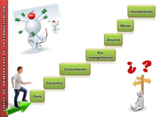 E TA PA S D E P R I M E R A FA S E D E L A E VA N G E L I Z A C I Ó N
                                                                                                                                   Incorporación


                                                                                                                               Mover


                                                                                                                     Anuncio


                                                                                                               Pre-
                                                                                                           evangelización


                                                                                            Conocimiento


                                                                                Encuentro


                                                                        Envío
 