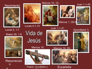 Marcos 10, 13-
Nacimiento                                                      Juan 1,1-45
                                       6




                                               Marcos 1, 35-9
                Lucas 4,1-13
                                         Juan 1,1-21
Lucas 2, 1-7                                                Apocalipsis 3,
Mateo 28, 1-8   Vida de                                            20


                 Jesús
                     Marcos 15             Marcos 14, 22-
                                                  5


Resurrecció
  n
                 Pasión, Crucifixión y        Eucaristía
 