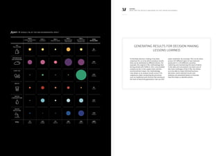 30 31KERING
2013 E PL
KERING
WHAT ARE THE RESULTS AND WHAT DO THEY MEAN FOR KERING?
Figure 9: Kering E PL by tier and environmental impact
AIR
POLLUTION
TIER 0:
STORES WAREHOUSE
OFFICES
TIER 2:
MANUFACTURING
TIER 3:
RAW MATERIAL
PROCESSING
TIER 4:
RAW MATERIAL
PRODUCTION
TOTAL
IN MILLIONS:
TOTAL:
TIER 1:
ASSEMBLY
GREENHOUSE
GAS EMISSIONS
LAND USE
WASTE
WATER
CONSUMPTION
WATER
POLLUTION
8%
€64,5
35%
€272,2
27%
€209,9
5%
€37,0
11%
€83,2
14%
€106,2
7%
€56,0
13%
€100,0
4%
€33,70
26%
€197.6
50%
€385,7
100%
€773,0
To facilitate decision making it has been
important for us to be able to produce results
that can be attributed to different drivers. For
example, the original E PL methodology that
Kering piloted with PUMA in 2011 only enabled
analysis by tier in the supply chain and the
environmental impact. Our methodology
now allows us to analyse results across 578
subprocess steps comparing the processes
such as traditional and chrome-free tanning at
the level of electricity generation, fuel use and
water treatment, for example. This can be done
across 107 different types of raw materials
produced in a 129 different countries.
Collecting and maintaining this level of detail
in the data and calculations has been one of
the main challenges of the E PL, but allows
us to be able to make informed business
decisions. Some selected results and
analyses are presented below to illustrate
how this helps us identify actions.
Generating results for decision making:
lessons learnED
 