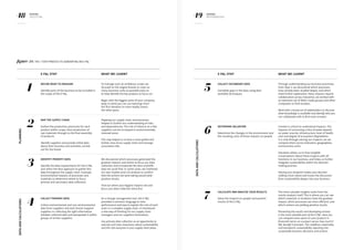 48 49KERING
2013 E PL
KERING
METHODOLOGY
E PL Step WHAT WE learnt
PLANNING
1 DECIDE what to measure
Identify parts of the business to be included in
the scope of the E PL.
To manage such an ambitious scope, we
focused on the largest brands to cover as
many business units as possible early on
to help identify the key projects to focus on.
Begin with the biggest parts of your company,
keep in mind you can use learnings from
the first iteration to more readily assess
the other parts.
2 Map the supply chain
Outline the production processes for each
product within scope, from production of
raw materials through to the final assembly
of products.
Identify suppliers and provide initial data
about their business and activities carried
out for the brand.
Mapping our supply chain and processes
helped us further our understanding of risks
and dependencies. The risk of reliance on a few
suppliers can be increased in environmentally
stressed areas.
This step helped us to have a more global and
holistic view of our supply chain and manage
associated risks.
3 Identify priority data
Identify the data requirements for the E PL
and select the best approach to gather this
data throughout the supply chain. Evaluate
environmental impacts of processes and
materials to determine where to focus
primary and secondary data collection.
We discovered which processes generated the
greatest impacts and where to focus our data
collection and incorporate the best scientific
data we could find. In some cases, we chartered
our own studies and LCA analysis to confirm
that the actions we were taking would yield
positive results.
Find out where your biggest impacts are and
focus your data collection there first.
Dataandcalculations
4 Collect primary data
Collect environmental and non-environmental
data from suppliers and each brand. Support
suppliers in collecting the right information.
Validate collected data and extrapolate it within
groups of similar suppliers.
As a change management tool, the E PL
provided a common language to view
performance and way to explain the role of each
actor in a complex supply chain. It introduced
a new way of thinking for our supply chain
managers and our suppliers themselves.
Use primary data collection as an opportunity to
educate and raise awareness about sustainability
and the role everyone in your supply chain plays.
Figure 24: The 7 Step process to generating an E PL
E PL Step WHAT WE learnt
Dataandcalculations
5 Collect secondary data
Complete gaps in the data using best
available techniques.
Through understanding our business processes
from Step 2, we discovered which processes
have already been studied deeply, and which
need further exploration. Many impacts require
collaboration across industries; we worked with
an extensive set of NGOs, trade groups and other
companies to find answers.
Work with a broad set of stakeholders to discover
what knowledge is available and identify who you
can collaborate with to find more answers.
6 Determine valuation
Determine the changes in the environment and
the resulting costs of these impacts on people.
Context is critical to understand impacts. The
impacts of consuming a litre of water depend
on water scarcity, infrastructure, level of health
care and degree of ecosystem degradation.
It is only through valuing our impacts can we
compare them across indicators, geographies,
and business units.
Valuation allows us to have tangible
conversations about these impacts with all
functions in our business, and helps us further
integrate sustainability within the decision
making process.
Valuing your footprint makes your decision
making more robust and moves the discussion
from sustainability deeper into your business.
7 Calculate and analyse your results
Value the impacts on people and present
results of the E PL.
The most valuable insights come from the
results analysis itself. This is where you can see
which materials or locations have the greatest
impact, which processes are more efficient, and
which actions are yielding positive results.
Presenting the results and developing actions
is the more valuable part of the E PL. Here you
can compare euros spent on your projects in
financials terms on a project versus how much E
PL benefit it provides. This redefines materiality
and transforms sustainability reporting into
sustainable business decisions and actions.
 