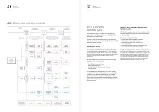 54 55KERING
2013 E PL
KERING
METHODOLOGY
Figure 27: Example process map for leather bag production
TIER 4:
RAW MATERIALS
PRODUCTION
Extraction or farming
of raw materials
used in production process
e.g. cotton, metal, animal
Processedmaterials
TIER 3:
BASIC PROCESSED
MATERIALS
Sub-componentsSub-components
Raw materials are processed into
basic processed goods such as yarn,
leather, metal, cork. These are generic
products for industry
Leaves
primary
production
site
Farmoutputs
Processed
materials
TIER 2:
PRODUCTION OF
SUB-COMPONENTS
Material from T3 is processed into
products according to brand specifications.
The outputs of T2 are all the component parts
necessary for final manufacturing or
assembly processes
TIER 1:
ASSEMBLY
Assembly and
manufacturing
of final product
Parts ready
for final
assembly
Timber
production
Metals
mining
METAL
(BUTTONS, HOOKS,
EYES, SNAPS, ZIPS)
TIMBER
(PACKAGING
Silkworm
farming
Cotton
farming
Cattle
breeding
LEATHERSILKWORKCOTTON
POLY MATERIALS
FOR SHOES, BAGS,
BUTTONS, ZIPS, ETC.
Pulp
production
Smelting
Reeling
Ginning
Abattoir
Paper
production
Alloy
production
Spinning
DyeingEmbroidery
Moulding,
stamping,
dyeing
Finishing
Cutting
Weaving
Polymerisation
(poly materials
and nylon)
Oil refining
(poly only)
Waste plastic
processing
Vegetable oil
extraction
Oil extraction
Crops farming
Processing
raw hide to
wet blue
Processing
wet blue
to finished
leather
Paper
cutting
Moulding
Stamping,
casting,
galvanising
Leather
cutting
Finishing
 Assembly and
manufacture of
final bag
Production of
packaging
Combining zip
and tape
Combining zip
and tape
Resourceextraction
Processedmaterials
Sub-components
Leather
assembly/
sewing
Sewing
Note: For buttons,
zips, etc.
Basicyarn
Step 3: Identify
priority data
The objective of Step 3 is to determine the level and
type of data which is required for each of the activities
identified in the Process Map.
The step is split into two parts, the first is to define our
data needs, and the second is to identify the best available
method to gather this data.
Define data needs
It is important to prioritise because although the E PL
covers all processes in our production, it is not possible
to collect primary data for all the supply chain. Specialist
research may be required for some processes, particularly
where they are more removed from Kering-owned
operations.
We first carried out a qualitative assessment of the key
impacts of each process step to:
–– Identify high impact activities;
–– 	Define data needs; and,
–– 	Identify areas we have particular influence
to drive change.
For some processes, like transport, this is very straight
forward, but for more complex processes or technologies
it requires more detailed considerations, for example,
of specialist chemical inputs and impacts. The output
of this step is a detailed data needs assessment matched
against our list of priority processes or materials for more
detailed analysis.
Identify best available method for
obtaining data
With the data requirements set, the second part of this
step is to define the strategy for collecting those data
on each activity.
We use five broad types of data:
–– Primary data from Kering and its brands;
–– 	Primary data from supplier surveys;
–– Secondary data from LCA’s, national and
industry statistics;
–– 	Secondary data from material flow analysis; and,
–– 	Secondary data from economic models.
In order to support business decision-making, we base
the E PL on as much primary, company-specific data
as is realistic and feasible to collect from suppliers and
Kering’s brands. However, it is not feasible or efficient
to collect data from all activities in the supply chain
so it is necessary to fill the gaps with secondary data.
Figure 28 summarises the main types of secondary
data estimation techniques used in our E PL.
 