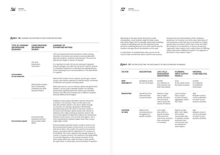 56 57KERING
2013 E PL
KERING
METHODOLOGY
Type of company
information
required
Complimentary
information
source
Summary of
estimation method
Consumption
of raw materials
Life cycle
Assessment
inventories
Life Cycle Assessment (LCA) inventories contain existing
estimates of emissions and resource use associated with
particular products, materials and processes. The units are
typically per weight or volume of material.
It is important to note LCAs do not necessarily represent
industry averages, but rather the results of a specific analysis.
It is therefore important to understand the appropriateness
of the underlying source and assumptions in the data before
it is applied.
Material flow analysis
data / Productivity
modelling and other
bespoke analysis
Material flow analysis tracks material use through a system
using a mass-balance approach to identify inputs, conversion
of materials and outputs, including waste.
Other data sources, such as industry reports and government
statistics, can be used in bespoke analysis. For example,
productivity modelling where the impacts are calculated
based on the efficiency of production in different locations
and with different technologies.
Procurement spend
Environmentally
extended economic
input-output tables
(EEIO)
Traditional input-output (IO) tables map the interaction
of sectors in an economy. These can be used to see
how procurement spend in one sector ripples through
an economy. For example, spending in the footwear
manufacturing sector will result in economic activity in
all sectors that footwear spends money with, directly or
indirectly, from cattle ranching to business services. We
use a multi-regional IO table which depicts the interactions
between sectors across 129 countries and regions. This is
more representative of global supply chains than using a
single region model.
Environmentally extended models combine research into
the environmental impacts of each sector in an economy
with the IO tables. This enables the overall environmental
impacts associated with the expenditure of a company to
be modelled. The results represent the average impacts of
a sector in a given economy. The usefulness and applicability
of such data depends on the sectorial resolution in the
input output tables (e.g. ‘cattle ranching’ is quite specific,
but ‘agriculture’ is very broad), and economy(ies) in question.
Figure 28: Summary description of data estimation methods Depending on the type of data and process under
consideration, some methods might be better suited
than others (Figure 29). For example, productivity modelling
is better at estimating land use from agriculture than
economic modelling because much more specific data for
locations and agricultural commodities can be used.
A combination of complimentary data sources can be
used to make sure the best data is used for each process
and gives the best representation of the company’s
production. For instance, one of the main draw-backs of
LCA inventories is that they tend to be based on a highly
specific piece of research, which may or may not match
the locations of our operations. It may be necessary to
‘regionalise’ these impacts and to adjust them for differing
impact intensities in different locations. This approach is
described in more detail in Step 5.
Figure 29: Factors affecting the applicability of data estimation techniques
Factor Description Life Cycle
Assessment
inventories
Economic
input output
models
Material
flow analysis
Data
availability
Availability of data
for each technique.
Variable
As it depends on
what research has
been done before.
Good
As the model covers
the whole economy.
Variable
As it depends
on published
information.
Resolution Specificity of the
estimated data
to your business.
Medium to high
Data is highly
specific, but does
not necessarily
match exactly the
activity of interest.
Low to medium
Data is based
on level of sector
aggregation within
the model.
High
Bespoke research
can be undertaken
to match to your
business activities.
Location
of data
Ability of the
estimated data to
be applied at a
specific location.
Low to high
Data reflects a
specific location.
If this does not
match your locations
then uncertainty
is increased.
Medium to high
With multi-region
EEIO models
country level data
is available. Greater
resolution then
country level may
be available for
some regions.
High
Bespoke research
can be undertaken
to match to your
business activities.
 