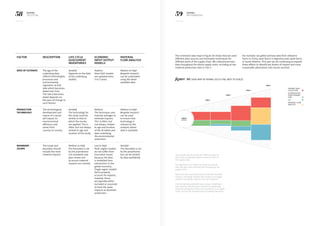 58 59KERING
2013 E PL
KERING
METHODOLOGY
PRIMARY DATA
COLLECTION	
EXTRAPOLATED
FROM PRIMARY
DATA 	
LCA	
MATERIAL FLOW
ANALYSIS	
	
Factor Description Life Cycle
Assessment
inventories
Economic
input output
models
Material
flow analysis
Date of estimate The age of the
underlying data
reflects technologies,
processes and
environmental
regulation at that
date which becomes
dated over time.
The rate it becomes
dated depends on
the pace of change in
such factors.
Variable
Depends on the date
of the underlying
studies.
Medium
Most EEIO models
are updated every
3 to 5 years.
Medium to High
Bespoke research
can be undertaken
using the latest
available data.
Production
technology
The technological
development and
nature of a sector
will impact its
environmental
efficiency and
varies from
country to country.
Variable
The technology for
the study must be
similar to that to
which the results
are applied. This is
often, but not always,
related to age and
location of the study.
Medium
The technique uses
industry averages to
estimate impacts.
This is often, but
not always, related
to age and location
of the IO tables and
data underlying
the environmental
extensions.
Medium to High
Bespoke research
can be used
to ensure that
technology is
relevant to the
analysis, where
data is available.
Boundary
/scope
The scope and
boundary should
include the most
material impacts.
Medium to High
The boundary is set
by the practitioner.
LCA standards and
peer review aim
to ensure material
impacts are covered.
Low to High
Multi-region models
do not suffer from
truncation issues
because the data
is modelled from
interactions in the
global economy.
Single region models
fail to properly
account for imports,
however, these
are typically either
excluded or assumed
to have the same
impacts as domestic
production.
Variable
The boundary is set
by the practitioner,
but can be limited
by data availability.
The schematic data map in Figure 30 shows how we used
different data sources and estimation techniques for
different parts of the supply chain. We collected primary
data throughout the whole supply chain, including at raw
material production sites in Tier 4.
For example, we gather primary data from silkworm
farms in China, wool farms in Argentina and cattle farms
in South America. This year we are continuing to expand
these efforts to identify key drivers of impact and more
sustainable alternatives (see results section).
Figure 30: Data map of Kering 2013 E PL (not to scale)
The shaded area illustrates the different types of
data used to estimate impacts across the tiers in
the supply chain.
Our operations are wholly converted by primary
data. We also collect primary data throughout the
supply chain.
Data from Life Cycle Assessments and other bespoke
research, including material flow analysis, are largely
used for estimating impacts from raw materials.
Environmentally extended input-output modelling is
only used for estimating the impacts of supporting
industries peripheral to the core activities in our supply
chain, such as the manufacturing of sewing machines.
TIER 0:
KERING
TIER 1
TIER 2
TIER 3
TIER 4
 