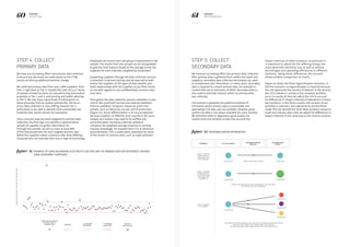 60 61KERING
2013 E PL
KERING
METHODOLOGY
Step 4: Collect
primary data
We have put increasing effort into primary data collection
to ensure any decisions we make based on the E PL
results are driving additional positive change.
We collected primary data from over 1,000 suppliers, from
Tiers 1 right back to Tier 4. Initially the main focus in terms
of volume of data has been on manufacturing and product
assembly in Tier 1 and 2, and tanning and textile spinning
in Tier 3. We now have a good body of information on
these processes that we update periodically. The focus
of our data collection is now shifting towards Tier 4,
particularly as we seek to identify more sustainable raw
materials (see results section for examples).
Once a process step has been targeted for primary data
collection, the first step is to identify a representative
sample of suppliers to gather information for.
Through this sample, we aim to cover at least 80%
of the total production for each targeted process step.
Where the suppliers within a process step show differing
characteristics, for example their size or type of technology
employed, we ensure each sub group is represented in the
sample. The results from the sample can be extrapolated
to give the total impacts based on the average across the
suppliers for each indicator, weighted by production.
Supporting suppliers through the data collection process
is essential. In person training may be required to both
inform the suppliers of the types of data needed, and
build relationships with the suppliers to put their minds
at rest with regards to any confidentiality concerns they
may have.
Throughout the data collection process validation is also
critical. We used both internal and external validation.
Internal validation compares responses within the
sample, such as electricity use per unit of production
(Figure 31). Some differentiation is of course expected
because suppliers of different sizes may be in the same
sample, but outliers may need to be verified and
corrected where necessary. External validation
compares the weighted average response to existing
industry knowledge, for example from LCA or technical
documentation. This is particularly important for some
of the harder to measure data, such as water pollution.
Figure 31: Example of data validation: Electricity use per unit of production for different LEATHER
SHOE ASSESMBLY suppliers
AVERAGE
+1 standard
deviation
-1 standard
deviation
SUPPLIER ELECTRICITY
USE PER UNIT OF
PRODUCTION Data to
investigate
Supplierelectricityuseperunitproduction
Step 5: Collect
secondary data
We have put increasing effort into primary data collection
After primary data is gathered from within the brand and
suppliers, secondary data collection techniques are used
to complement this information. In some cases, secondary
data is required to convert primary data, for example to
convert fuel use to emissions of GHGS. Secondary data is
also used to estimate impacts where no primary data
was collected.
LCA analysis is generally the preferred method of
estimation where primary data is unavailable and
appropriate LCA data sets are available. However, good
quality LCA data is not always available for every location.
We therefore need to regionalise good quality LCA
studies from one location to take into account the
Figure 32: Regionalisation approaches
impact intensity of other locations. In particular it
is important to adjust for the differing energy mix
associated with electricity use, as well as diverse
technologies and operating efficiencies in different
locations. Taking these differences into account
allows reliable comparison of results.
Figure 32 shows the three regionalisation scenarios. In
the first scenario, no regionalisation is required because
the LCA represents the country of interest. In the second,
the LCA is based in country A, but company activities
occur in country B; here we adjust the LCA to account
for differences in impact intensity of operations in these
two locations. In the third scenario, the location of our
activities is unknown. Two adjustments are therefore
made; first we identify the most likely locations based on
trade and industry data, then we adjust for differences in
impact intensity in the same way as the second scenario.
SCENARIO
IMPACT COUNTRY
KNOWN AND LCA
AVAILABLE FOR
THAT COUNTRY
IMPACT COUNTRY
KNOWN BUT NO
LCA INFORMATION
AVAILABLE FOR
COUNTRY B
IMPACT COUNTRY
NOT KNOWN
REGIONALISATION
PROCESS
REGIONALISED
IMPACT
LCA CALCULATED
COUNTRY A
COUNTRY A
COUNTRY A
COUNTRY A
COUNTRY B
COUNTRY C
COUNTRY D
COUNTRY E
IMPACT DOES NOT CHANGE
IMPACT ADJUSTED BY RELATIVE INTENSITIES THE RELEVANT
SECTOR IN THE TWO COUNTRIES
LOCATION OF IMPACT BASED ON THE COUNTRY THE MATERIAL WAS PURCHASED
FROM AND THE TRADE THAT FLOWS FROM THE COUNTRY.
THE SIZE OF IMPACTS ARE ADJUSTED FOR RELATIVE INTENSITIES
 