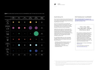 10 11KERING
2013 E P&L
KERING
EXECUTIVE SUMMARY
AIR
POLLUTION
TIER 0:
STORES WAREHOUSE
OFFICES
TIER 2:
MANUFACTURING
TIER 3:
RAW MATERIAL
PROCESSING
TIER 4:
RAW MATERIAL
PRODUCTION
TOTAL IN
MILLIONS
TOTAL:
8%
€64,5
35%
€272,2
27%
€209,9
5%
€37,0
11%
€83,2
14%
€106,2
7%
€56,0
13%
€100,0
4%
€33,70
26%
€197.6
50%
€385,7
100%
€773,0
TIER 1:
ASSEMBLY
GREENHOUSE
GAS EMISSIONS
LAND USE
WASTE
WATER
CONSUMPTION
WATER
POLLUTION
1 — Some minor areas of our business are excluded from the scope of the E PL. Together these represent less than 1% of our total product
revenue; however, the impacts associated with mining precious stones are being further researched. We also exclude licenced products.
In 2013, Kering consisted of 21 brands.
2 — Additionally, PwC’s methodologies for valuing the environmental impacts are currently the only proprietary valuation methodologies
that are recommended by the NCPs independent Methodology Review Panel. PwC’s valuation methodologies can be found at:
www.pwc.co.uk/naturalcapital
Figure 2: Kering Group E PL results for 2013 by environmental impact type and tier of the supply chain
Methodology summary
We are sharing the detail of our approach and
underlying methodologies to help other organisations
who wish to develop an E PL.
The E PL and
the Natural Capital
Protocol (NCP)
We are sharing our experience with the E PL
to support the multi-stakeholder platform,
the Natural Capital Coalition, as they develop
the principles and guidance for corporate
natural capital accounting through the NCP2
.
The goal of this protocol is to provide a
globally recognised basis for natural capital
measurement and valuation, for the benefit
of business, society and the environment. The
protocol will be published in 2016.
Additional details on Kering’s methodologies:
www.kering.com
For more information on the NCP see:
www.naturalcapitalcoalition.org
Our results
This is the first year that we have covered all brands in the
Group1
. Figure 2, presents the results across the tiers of
our supply chain for the different types of environmental
impacts based on 2013 data.
Only 7% of our total impacts are associated with
Kering’s core operations including retail stores, offices,
and warehouses (Tier 0). This re-enforces our belief
that companies need to look beyond their immediate
operations if they want to become sustainable.
Significantly, three quarters of the total impacts are
at the start of the supply chain – with half the impacts
associated with raw material production (Tier 4) and
a further quarter of the impacts associated with raw
material processing in Tier 3, including leather tanning,
refining metals and textile spinning, for example.
Finally, Tiers 1 and 2 manufacturing and product
assembly, account for 17%.
Our sustainability targets, set in 2012, and broader
strategy to reduce our environmental impacts have
been aligned with where the impacts arise, and our
key focus areas are:
–– Identifying sustainable production practices and
sourcing locations for raw materials (Tier 4);
–– 	Reducing impacts from our manufacturing
suppliers (Tiers 1, 2 and 3); and,
–– 	Increasing efficiency of our retail, offices
 warehouses (Tier 0).
 