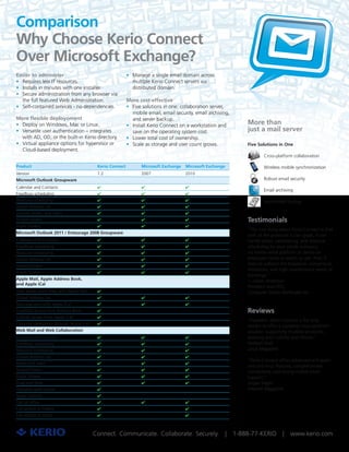 Comparison
Why Choose Kerio Connect
Over Microsoft Exchange?
Easier to administer                                        •	 Manage a single email domain across
•	 Requires less IT resources.                                 multiple Kerio Connect servers via
•	 Installs in minutes with one installer.                     distributed domain.
•	 Secure administration from any browser via
   the full featured Web Administration.                    More cost-effective
•	 Self-contained services - no dependencies.               •	  ive solutions in one: collaboration server,
                                                               F
                                                               mobile email, email security, email archiving,
More flexible deployoment                                      and server backup.
•	 Deploy on Windows, Mac or Linux.                         •	 nstall Kerio Connect on a workstation and
                                                               I
                                                                                                                More than
•	 Versatile user authentication – integrates                  save on the operating system cost.               just a mail server
   with AD, OD, or the built-in Kerio directory.            •	  ower total cost of ownership.
                                                               L
•	 Virtual appliance options for hypervisor or              •	  cale as storage and user count grows.
                                                               S                                                Five Solutions in One
   Cloud-based deployment.
                                                                                                                        Cross-platform collaboration

Product                                     Kerio Connect          Microsoft Exchange   Microsoft Exchange              Wireless mobile synchronization
Version                                     7.2                    2007                 2010
Microsoft Outlook Groupware                                                                                             Robust email security
Calendar and Contacts                       4                      ✔                    ✔
                                                                                                                        Email archiving
Free/Busy scheduling                        ✔                      ✔                    ✔
Resource scheduling                         ✔                      ✔                    ✔                               Automated backup
Global Address List                         ✔                      ✔                    ✔
Journal, Notes, and Tasks                   ✔                      ✔                    ✔
Shared folders                              ✔                      ✔                    ✔                       Testimonials
Public folders                              ✔                      4                    4
                                                                                                                “The nice thing about Kerio Connect is that
Microsoft Outlook 2011 / Entourage 2008 Groupware
                                                                                                                with all the protocols it can speak, it can
Calendar and Contacts                       ✔                      ✔                    ✔                       handle email, calendaring, and resource
Free/Busy scheduling                        ✔                      ✔                    ✔                       scheduling for your whole company,
Resource scheduling                         ✔                      ✔                    ✔                       no matter what platform or device an
Global Address List                         ✔                      ✔                    ✔                       employee needs or wants to use. And, it
Shared folders                              ✔                      ✔                    ✔                       does so without the headache, nonsensical
                                                                                                                limitations, and high-maintenance needs of
Public folders                              ✔                      4                    4
                                                                                                                Exchange.”
Apple Mail, Apple Address Book,                                                                                 — Kevin Anderson
and Apple iCal
                                                                                                                President and CEO,
Train server spam filter with Apple Mail    ✔                                                                   Computer Stores Northwest Inc.
Global Address List                         ✔                      ✔                    ✔
Two-way sync with Apple iCal                ✔                      4                    ✔
CardDAV access from Address Book            ✔                                                                   Reviews
CalDAV access from Apple iCal               ✔
                                                                                                                “Excellent. Kerio Connect is the only
Calendar delegation through Apple iCal      ✔
                                                                                                                vendor to offer a complete cross-platform
Web Mail and Web Collaboration                                                                                  solution, supporting multiple protocols,
Calendar and Contacts                       ✔                      ✔                    ✔                       working with CalDAV and iPhone.”
Free/Busy scheduling                        ✔                      ✔                    ✔                       Norbert Graf
Resource scheduling                         ✔                      ✔                    ✔                       Linux Magazine
Global Address List                         ✔                      ✔                    ✔
                                                                                                                “Kerio Connect offers advanced anti-spam
Notes and Tasks                             ✔                      ✔                    ✔
                                                                                                                and anti-virus features, comprehensive
Shared folders                              ✔                      ✔                    ✔                       connectivity, and strong mobile email
Public folders                              ✔                      ✔                    4                       support.”
Drag and drop                               ✔                      ✔                    ✔                       Jürgen Heyer
Trainable spellchecker                      ✔                                                                   Internet Magazine
Spam controls                               ✔
Out of office                               ✔                      ✔                    ✔
Full version in Firefox                     ✔                                           4
Full version in Safari                      ✔                                           4



                                           Connect. Communicate. Collaborate. Securely.  |  1-888-77-KERIO  |  www.kerio.com
 