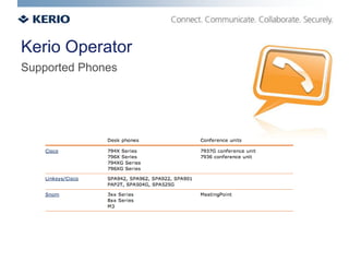 Kerio Operator
Supported Phones
 
