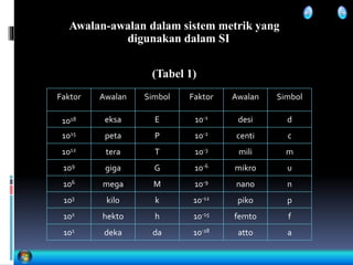 Awalan-awalan dalam sistem metrik yang
digunakan dalam SI
(Tabel 1)
Faktor Awalan Simbol Faktor Awalan Simbol
1018 eksa E 10-1 desi d
1015 peta P 10-2 centi c
1012 tera T 10-3 mili m
109 giga G 10-6 mikro u
106 mega M 10-9 nano n
103 kilo k 10-12 piko p
102 hekto h 10-15 femto f
101 deka da 10-18 atto a
 