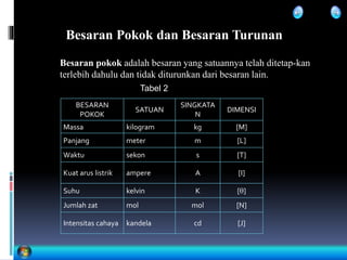 Besaran Pokok dan Besaran Turunan
Besaran pokok adalah besaran yang satuannya telah ditetap-kan
terlebih dahulu dan tidak diturunkan dari besaran lain.
BESARAN
POKOK
SATUAN
SINGKATA
N
DIMENSI
Massa kilogram kg [M]
Panjang meter m [L]
Waktu sekon s [T]
Kuat arus listrik ampere A [I]
Suhu kelvin K []
Jumlah zat mol mol [N]
Intensitas cahaya kandela cd [J]
Tabel 2
 
