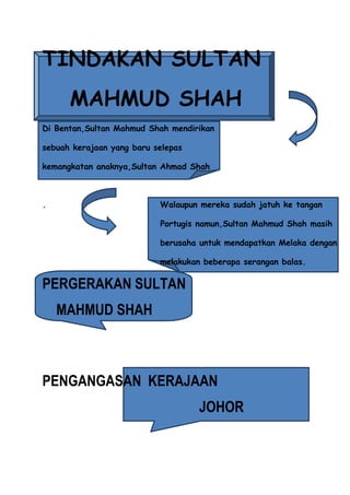 TINDAKAN SULTAN
      MAHMUD SHAH
Di Bentan,Sultan Mahmud Shah mendirikan

sebuah kerajaan yang baru selepas

kemangkatan anaknya,Sultan Ahmad Shah



.                          Walaupun mereka sudah jatuh ke tangan

                           Portugis namun,Sultan Mahmud Shah masih

                           berusaha untuk mendapatkan Melaka dengan

                           melakukan beberapa serangan balas.

PERGERAKAN SULTAN
    MAHMUD SHAH



PENGANGASAN KERAJAAN
                                    JOHOR
 