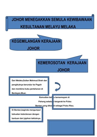 JOHOR MENEGAKKAN SEMULA KEWIBAWAAN
         KESULTANAN MELAYU MELAKA


KEGEMILANGAN KERAJAAN
                 JOHOR


                           KEMEROSOTAN KERAJAAN
                                               JOHOR

Dari Melaka,Sultan Mahmud Shah dan

pengikutnya berundur ke Pagoh

dan membina kubu pertahanan di

Bentayan,Muar.

                             Kemudian beliau bersemayam di

                            Pahang sebelum bergerak ke Pulau

                         Bentan yang dikenali sebagai Pulau Riau.

Di Bentan,baginda mengumpul

kekuatan ketenteraan dengan

bantuan dari jajahan takluknya.
 