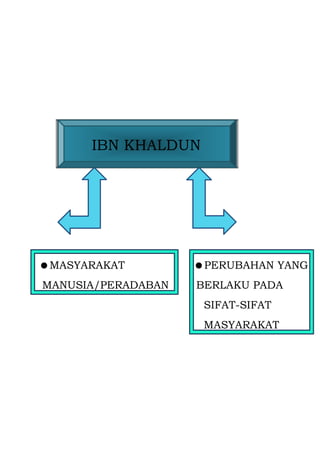 IBN KHALDUN




MASYARAKAT         PERUBAHAN YANG
MANUSIA/PERADABAN   BERLAKU PADA
                     SIFAT-SIFAT
                     MASYARAKAT
 