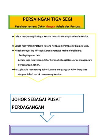 PERSAINGAN TIGA SEGI
  Pesaingan antara Johor dengan Acheh dan Portugis


 Johor menyerang Portugis kerana hendak merampas semula Melaka.



 Johor menyerang Portugis kerana hendak merampas semula Melaka.

 Acheh menyerang Portugis kerana Portugis mahu menghalang

     Perdagangan Acheh.

     Acheh juga menyerang Johor kerana kebangkitan Johor mengancam

     Perdagangan Acheh.

Portugis pula menyerang Johor kerana menganggap Johor berpakat

     dengan Acheh untuk menyerang Melaka.




JOHOR SEBAGAI PUSAT
PERDAGANGAN
 