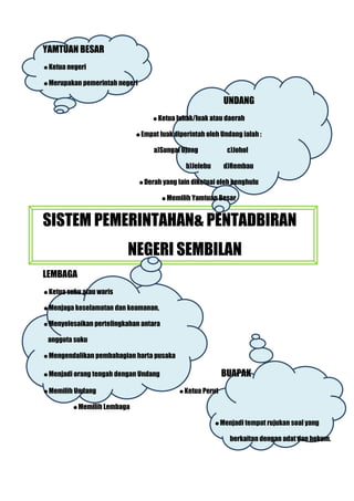 YAMTUAN BESAR
Ketua negeri

Merupakan pemerintah negeri


                                                           UNDANG
                                   Ketua luhak/luak atau daerah

                            Empat luak diperintah oleh Undang ialah :

                                    a)Sungai Ujong           c)Johol

                                              b)Jelebu     d)Rembau

                               Derah yang lain diketuai oleh penghulu

                                       Memilih Yamtuan Besar



SISTEM PEMERINTAHAN& PENTADBIRAN
                          NEGERI SEMBILAN
LEMBAGA
Ketua suku atau waris

Menjaga keselamatan dan keamanan,

Menyelesaikan pertelingkahan antara

 anggota suku

Mengendalikan pembahagian harta pusaka


Menjadi orang tengah dengan Undang                        BUAPAK
Memilih Undang                             Ketua Perut

         Memilih Lembaga

                                                         Menjadi tempat rujukan soal yang

                                                             berkaitan dengan adat dan hokum.
 
