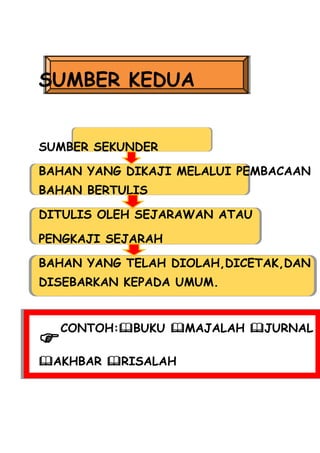 SUMBER KEDUA


SUMBER SEKUNDER

BAHAN YANG DIKAJI MELALUI PEMBACAAN
BAHAN BERTULIS

DITULIS OLEH SEJARAWAN ATAU

PENGKAJI SEJARAH

BAHAN YANG TELAH DIOLAH,DICETAK,DAN
DISEBARKAN KEPADA UMUM.


    CONTOH:BUKU MAJALAH JURNAL

AKHBAR RISALAH
 