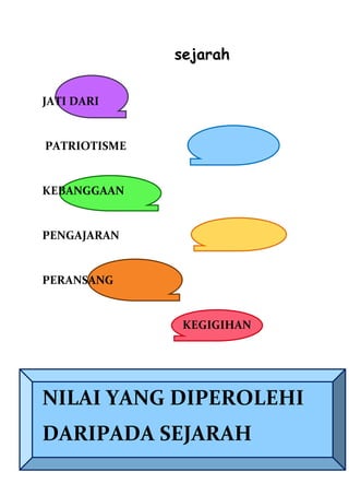 sejarah

JATI DARI


PATRIOTISME


KEBANGGAAN


PENGAJARAN


PERANSANG


               KEGIGIHAN




NILAI YANG DIPEROLEHI
DARIPADA SEJARAH
 