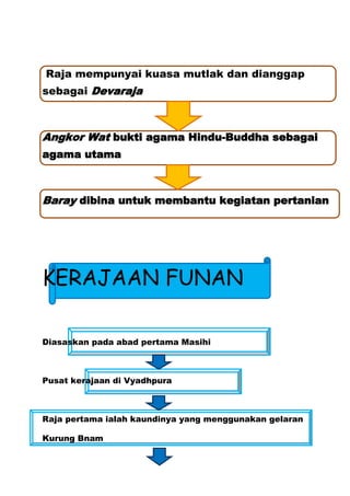 Raja mempunyai kuasa mutlak dan dianggap
sebagai Devaraja



Angkor Wat bukti agama Hindu-Buddha sebagai
agama utama



Baray dibina untuk membantu kegiatan pertanian




KERAJAAN FUNAN

Diasaskan pada abad pertama Masihi



Pusat kerajaan di Vyadhpura



Raja pertama ialah kaundinya yang menggunakan gelaran

Kurung Bnam
 
