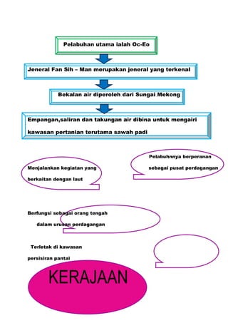Pelabuhan utama ialah Oc-Eo



Jeneral Fan Sih – Man merupakan jeneral yang terkenal



            Bekalan air diperoleh dari Sungai Mekong



Empangan,saliran dan takungan air dibina untuk mengairi

kawasan pertanian terutama sawah padi



                                         Pelabuhnnya berperanan

Menjalankan kegiatan yang                sebagai pusat perdagangan

berkaitan dengan laut




Berfungsi sebagai orang tengah

   dalam urusan perdagangan



 Terletak di kawasan

persisiran pantai




        KERAJAAN
 