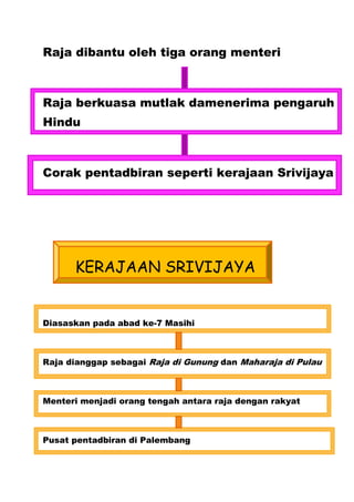 Raja dibantu oleh tiga orang menteri



Raja berkuasa mutlak damenerima pengaruh
Hindu



Corak pentadbiran seperti kerajaan Srivijaya




      KERAJAAN SRIVIJAYA


Diasaskan pada abad ke-7 Masihi



Raja dianggap sebagai Raja di Gunung dan Maharaja di Pulau



Menteri menjadi orang tengah antara raja dengan rakyat



Pusat pentadbiran di Palembang
 