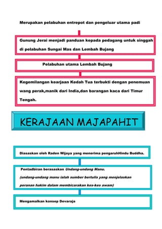 Merupakan pelabuhan entrepot dan pengeluar utama padi



Gunung Jerai menjadi panduan kepada pedagang untuk singgah

di pelabuhan Sungai Mas dan Lembah Bujang


           Pelabuhan utama Lembah Bujang



Kegemilangan kearjaan Kedah Tua terbukti dengan penemuan

wang perak,manik dari India,dan barangan kaca dari Timur

Tengah.




KERAJAAN MAJAPAHIT

Diasaskan oleh Raden Wijaya yang menerima pengaruhHindu Buddha.



Pentadbiran berasaskan Undang-undang Manu.

(undang-undang manu ialah sumber bertulis yang menjelaskan

peranan hakim dalam membicarakan kes-kes awam)



Mengamalkan konsep Devaraja
 