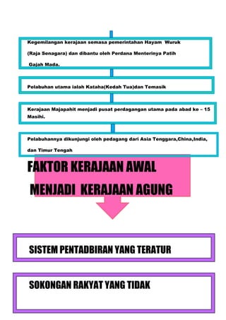 Kegemilangan kerajaan semasa pemerintahan Hayam Wuruk

(Raja Senagara) dan dibantu oleh Perdana Menterinya Patih

Gajah Mada.



Pelabuhan utama ialah Kataha(Kedah Tua)dan Temasik



Kerajaan Majapahit menjadi pusat perdagangan utama pada abad ke – 15
Masihi.



Pelabuhannya dikunjungi oleh pedagang dari Asia Tenggara,China,India,

dan Timur Tengah



FAKTOR KERAJAAN AWAL
MENJADI KERAJAAN AGUNG



SISTEM PENTADBIRAN YANG TERATUR


SOKONGAN RAKYAT YANG TIDAK
 