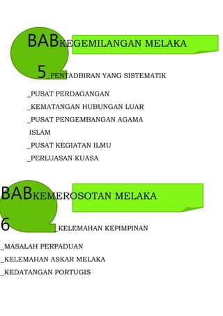 BABKEGEMILANGAN MELAKA
        5   _PENTADBIRAN YANG SISTEMATIK

     _PUSAT PERDAGANGAN
     _KEMATANGAN HUBUNGAN LUAR
     _PUSAT PENGEMBANGAN AGAMA
      ISLAM
     _PUSAT KEGIATAN ILMU
     _PERLUASAN KUASA




BABKEMEROSOTAN MELAKA
6             _KELEMAHAN KEPIMPINAN

_MASALAH PERPADUAN
_KELEMAHAN ASKAR MELAKA
_KEDATANGAN PORTUGIS
 