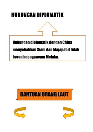HUBUNGAN DIPLOMATIK



Hubungan diplomatik dengan China
menyebabkan Siam dan Majapahit tidak
berani mengancam Melaka.




    BANTUAN ORANG LAUT
 