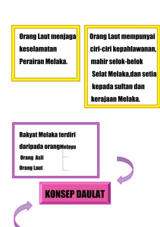 Orang Laut menjaga      Orang Laut mempunyai
keselamatan             ciri-ciri kepahlawanan,
Perairan Melaka.        mahir selok-belok
                        Selat Melaka,dan setia
                        kepada sultan dan
                        kerajaan Melaka.




Rakyat Melaka terdiri
daripada orangMelayu
Orang Asli
Orang Laut




             KONSEP DAULAT
 