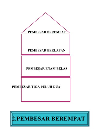 PEMBESAR BEREMPAT




       PEMBESAR BERLAPAN




      PEMBESAR ENAM BELAS




PEMBESAR TIGA PULUH DUA




2.PEMBESAR BEREMPAT
 