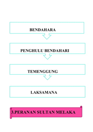 BENDAHARA




   PENGHULU BENDAHARI




     TEMENGGUNG




      LAKSAMANA



3.PERANAN SULTAN MELAKA
 
