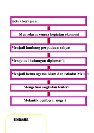 Ketua kerajaan


    Menyelaras semua kegiatan ekonomi


Menjadi lambang perpaduan rakyat


Mengetuai hubungan diplomatik


Menjadi ketua agama islam dan istiadat Melayu


       Mengetuai angkatan tentera


       Melantik pembesar negeri




 BENDAHARA
 