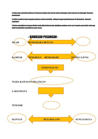 5.Sultan juga melantik pembesar di kawasan jajahan dan daerah untuk memungut cukai Kawasan ini dipanggil ‘Kawasan
pemakanan’.

6,.Sultan memberi kuasa kepada pembesar untuk mentadbir willayah,sungai/pulau.Kawasan ini dinamakan ‘kawasan
pegangan’.

7.Sistem pentadbiran kerajaan Melaka telah diikuti,diwarisi,dan dijadikan panduan serta asas kepada pemerintah sekarang
untuk mewujudkan pentadbiran yang sesuai,




                       - KAWASAN PEGANGAN -
MUAR                   BENDAHARA BENTAN




KAMPAR                 PENGHULU               BENDAHARI                              SENING UJUNG



                                          TEMENGGUNG




TIADA KAWASAN PEGANGAN



LAKSAMANA




TEMASIK




SIANTAN                                      HULUBALANG                                    SUNGAI RAYA
 