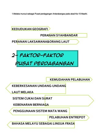 1.Melaka muncul sebagai Pusat perdagangan Antarabangsa pada abad Ke-15 Masihi.




KEDUDUKAN GEOGRAFI
                             PERANAN SYAHBANDAR
PERANAN LAKSAMANA&ORANG LAUT



2- FAKTOR-FAKTOR

   PUSAT PERDAGANGAN


                                       KEMUDAHAN PELABUHAN
KEBERKESANAN UNDANG-UNDANG
LAUT MELAKA
SISTEM CUKAI DAN SURAT
 KEBENARAN BERNIAGA
 PENGGUNAAN SISTEM MATA WANG
                                      PELABUHAN ENTREPOT
BAHASA MELAYU SEBAGAI LINGUA FRASA
 
