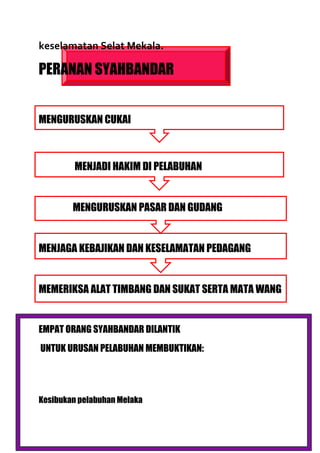 keselamatan Selat Mekala.

PERANAN SYAHBANDAR


MENGURUSKAN CUKAI



         MENJADI HAKIM DI PELABUHAN


        MENGURUSKAN PASAR DAN GUDANG


MENJAGA KEBAJIKAN DAN KESELAMATAN PEDAGANG


MEMERIKSA ALAT TIMBANG DAN SUKAT SERTA MATA WANG


EMPAT ORANG SYAHBANDAR DILANTIK
UNTUK URUSAN PELABUHAN MEMBUKTIKAN:




Kesibukan pelabuhan Melaka
 