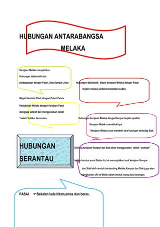 HUBUNGAN ANTARABANGSA
                                     MELAKA

Kerajaan Melaka menjalinkan

Hubungan diplomatik dan

perdagangan dengan Pasai, Siak,Kampar Jawa     Hubungan diplomatik antara kerajaan Melaka dengan Pasai

                                                     terjalin melalui perkahwinanantara sultan,


Megat Iskandar Shah dengan Puteri Pasai   .
Kedudukan Melaka dengan Kerajaan Pasai

dianggap setaraf dan menggunakan istilah

“salam” ketika berurusan.                        Hubungan kerajaan Melaka denganKampar terjalin apabila

                                                            Kerajaan Melaka menaklukinya.

                                                             Kerajaan Melaka turut memberi taraf naungan terhadap Siak.




HUBUNGAN                                      Oleh itu,kerajaan Kampar dan Siak akan menggunakan istilah “sembah”



SERANTAU                                      ketika berutus surat.Selain itu,ini menunjukkan taraf kerajaan Kampar


                                                    dan Siak lebih rendah berbanding Melaka.Kampar dan Siak juga akan

                                                    menghantar ufti ke Melak dalam bentuk wang atau barangan.




PASAI       Bekalan lada hitam,emas dan beras.
 