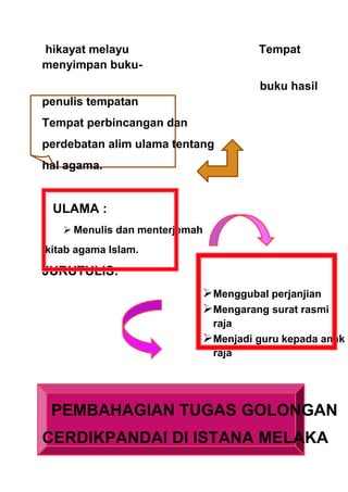 hikayat melayu                      Tempat
menyimpan buku-
                                     buku hasil
penulis tempatan
Tempat perbincangan dan
perdebatan alim ulama tentang
hal agama.


 ULAMA :
    Menulis dan menterjemah
kitab agama Islam.

JURUTULIS:
                           Menggubal perjanjian
                           Mengarang surat rasmi
                            raja
                           Menjadi guru kepada anak
                            raja




 PEMBAHAGIAN TUGAS GOLONGAN
CERDIKPANDAI DI ISTANA MELAKA
 
