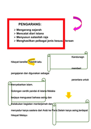 PENGARANG:
   Mengarang sejarah
   Mencatat diari istana
   Menyusun salasilah raja
   Menghasilkan pelbagai jenis kesusasteraan




                                                      Kandunagn

hikayat bersifat didaktik iaitu

                                                      memberi

pengajaran dan digunakan sebagai

                                                      perantara untuk

menyebarkan islam.

Golongan cerdik pandai di istana Melaka

berjaya menguasai bahasa asing dan

melakukan kegiatan menterjemah dan

menyadur karya sastera dari Arab ke Parsi.Selain karya asing,terdapat

hikayat Melayu
 